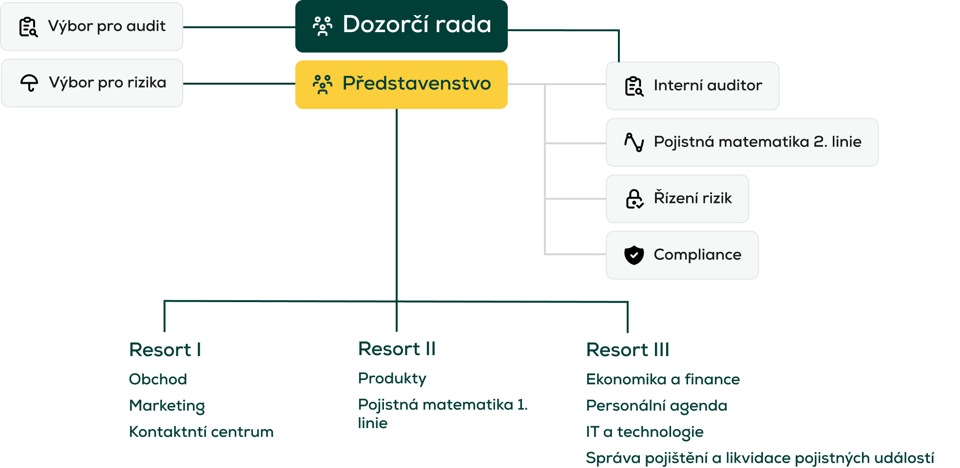 Schéma organizační struktury společnosti
